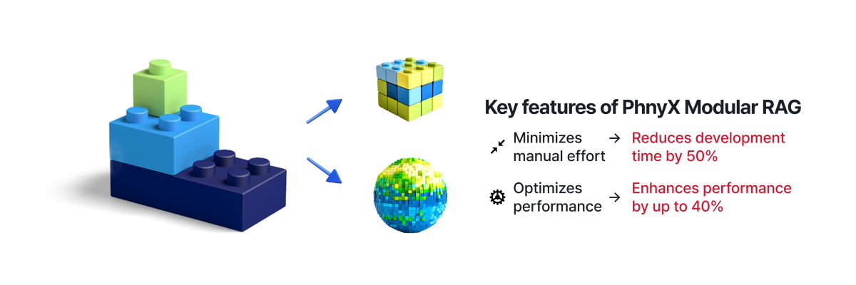 Key features of PhnyX Modular RAG. Minimizes manual effort. Reduces development time bt 50%, Optimizes performance. Enhances performance by up to 40%