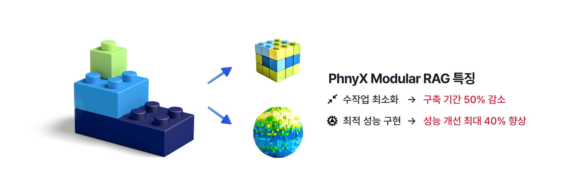 PhnyX Modular RAG 특징. 수작업 최소화 구축 기간 50% 감소, 최적 성능 구현 성능 개선 최대 40% 향상