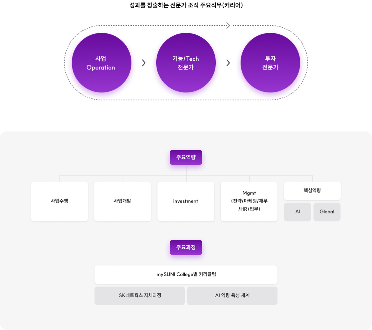 사업형 투자회사 전문가 조직 주요직무 이미지 입니다. 자세한 설명은 하단 내용을 참고하세요.