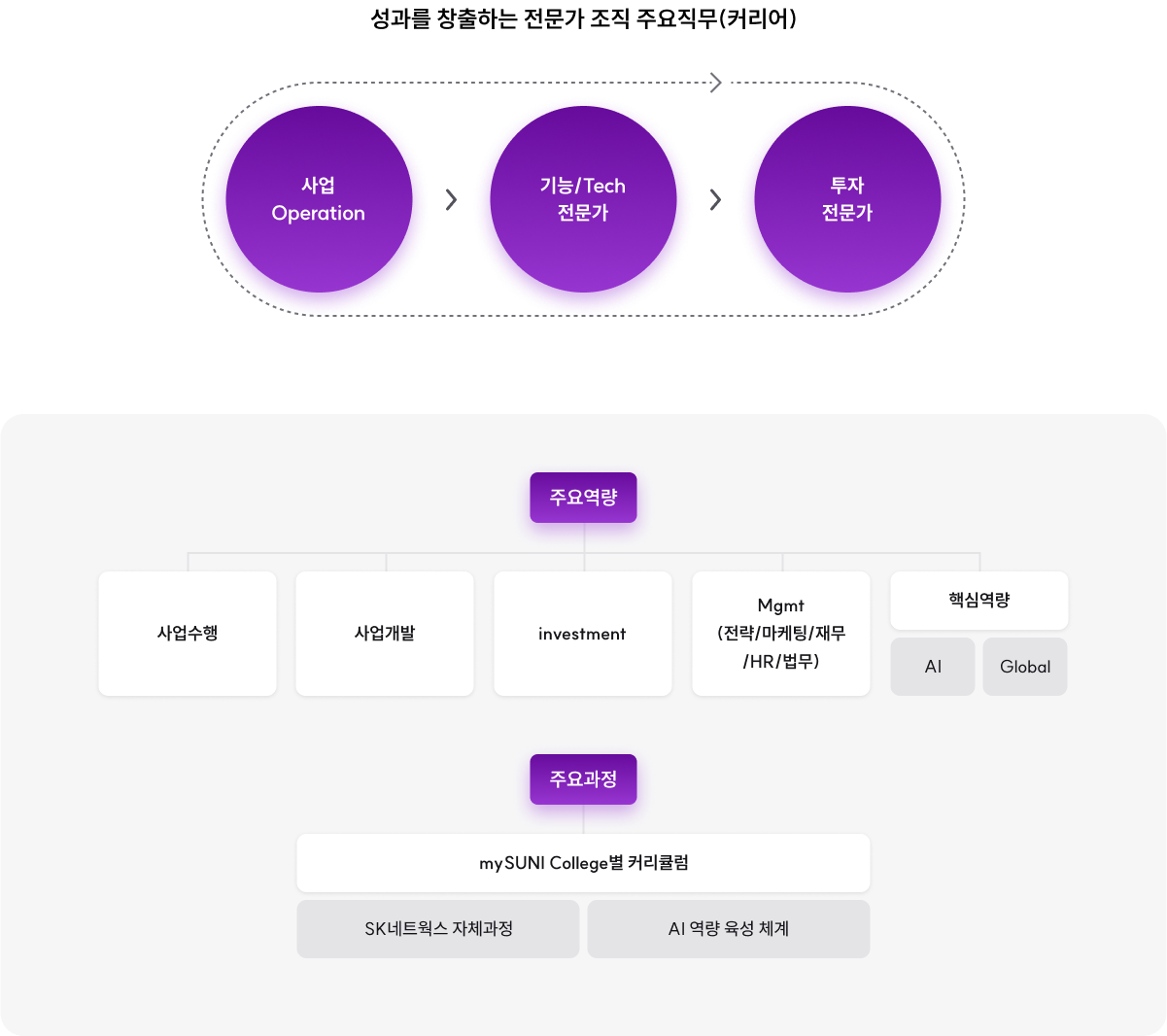 사업형 투자회사 전문가 조직 주요직무 이미지 입니다. 자세한 설명은 하단 내용을 참고하세요.