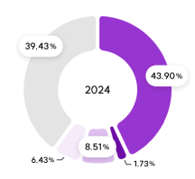 This is the image of shareholders in 2023. Please refer to the details below for more information.