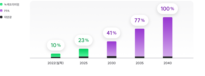 2040 RE100 Roadmap 이미지 입니다. 자세한 설명은 하단 내용을 참고하세요.