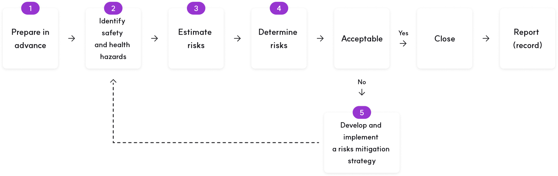 1 Prepare in advance, 2 Identify safety and health hazards, 3 Estimate risks, 4 Determine risks, If acceptable, it will be terminated, reported (recorded). If not acceptable, 5 Risk Reduction Measures will be established and implemented before returning to the 2 Hazardous Risk Factor Identification Process.