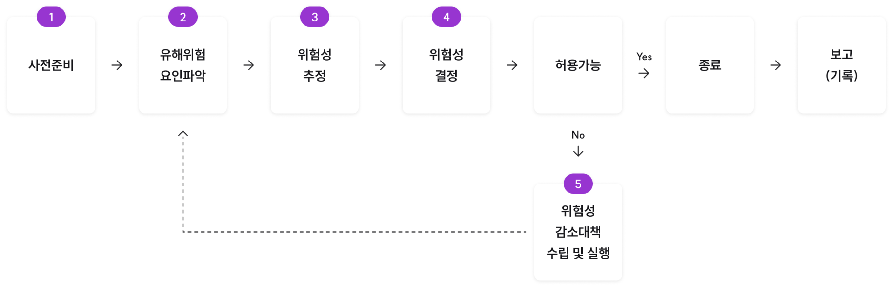 1 사전준비, 2 유해위험 요인파악, 3 위험성 추정, 4 위험성 결정, 허용가능한 경우 종료, 보고(기록)됩니다. 허용가능하지 않은 경우 5 위험성 감소대책 수립 및 실행을 거쳐 다시 2 유해위험 요인파악 과정으로 돌아갑니다.