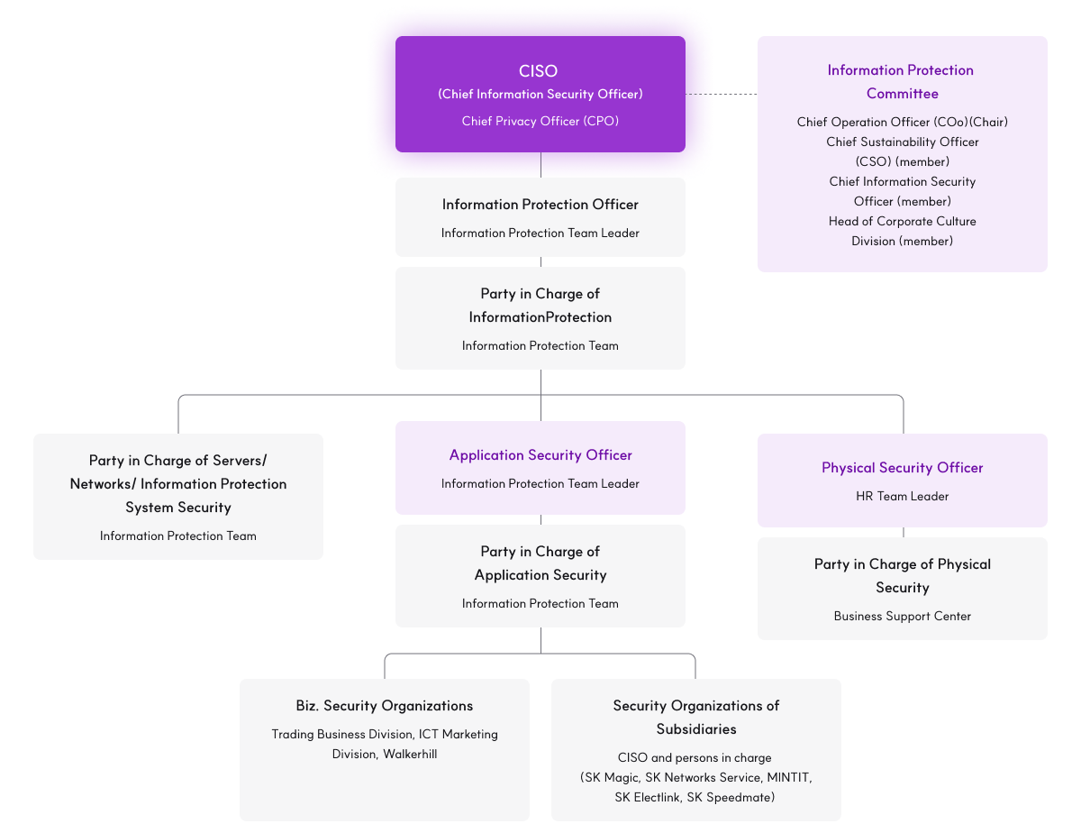 This is an organizational image of the Information Protection Committee, CISO, CPO Working-level Council. Please refer to the following for more information.