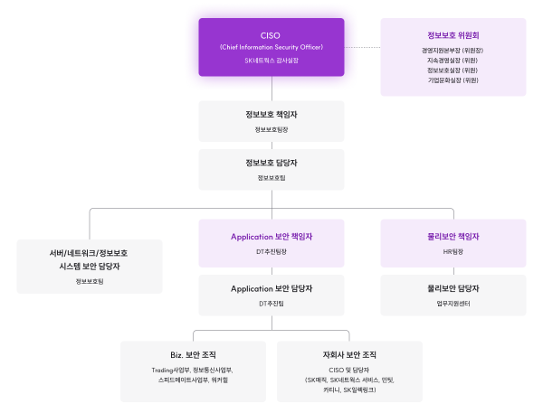 정보보호위원회 및 CISO,CPO 실무협의체 조직 이미지입니다. 자세한 설명은 하단 내용을 참고하세요.