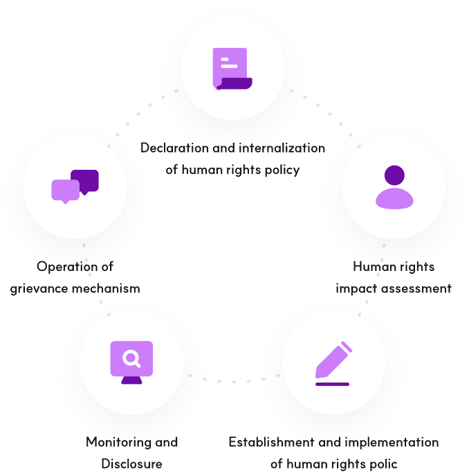 Declaration and internalization of human rights policy, Human rights impact assessment, Establishment and implementation
                                                                                    of human rights polic, Monitoring and Disclosure, Operation of grievance mechanism