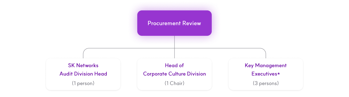 Composition of a purchasing review committee, one head of the audit office, one head of the corporate culture office (chairman), and three key management executives*