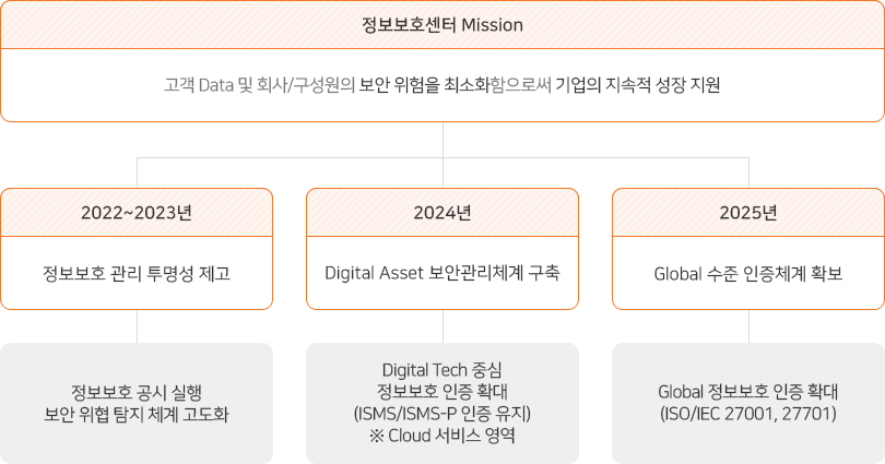 정보보호센터 Mission - 고객 Data 및 회사/구성원의 보안 위험을 최소화함으로써 기업의 지속적 성장 지원 / 2022 ~ 2023년 정보보호 관리 투명성 제고 - 정보보호 공시 실행, 보안 위협 탐지 체계 고도화 / 2024년 Digital Asset 보안관리체계 구축 - Digital Tech 중심 정보보호 인증 확대(ISMS/ISMS-P 인증 유지) *Cloud 서비스 영역 / 2025년 Global 수준 인증체계 확보 - Global 정보보호 인증 확대(ISO/IEC 27001, 27701)