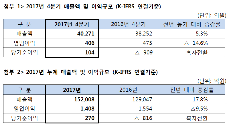 2017년 4분기 매출액 및 이익규모, 2017년 누계 매출액 이익규모 이미지 입니다. 자세한 설명은 하단 내용을 참고하세요.
