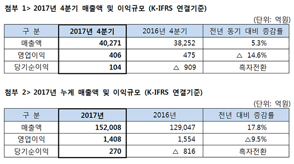 2017년 4분기 매출액 및 이익규모, 2017년 누계 매출액 및 이익규모 이미지 입니다. 자세한 설명은 하단 내용을 참고하세요.