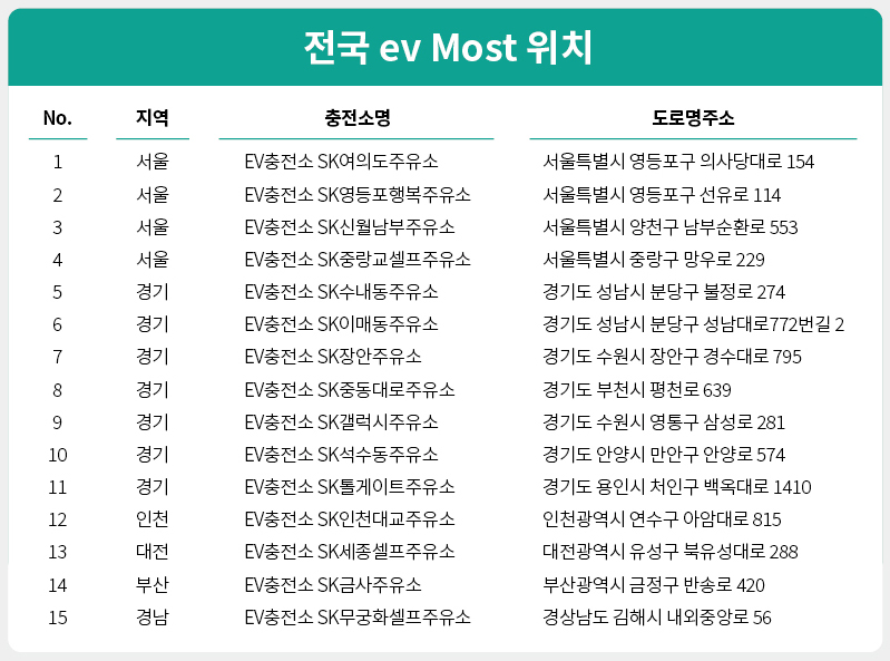 전국 ev Most 위치 1 서울 EV충전소 SK여의도주유소 서울특별시 영등포구 의사당대로 154 2 서울 EV충전소 SK영등포행복주유소 서울특별시 영등포구 선유로 114 3 서울 EV충전소 SK신월남부주유소 서울특별시 양천구 남부순환로 553 4 서울 EV충전소 SK중량교셀프주유소 서울특별시 중량구 망우로 229 5 경기 EV충전소 SK수내동주유소 경기도 성남시 분당구 불정로 274 6 경기 EV충전소 SK이매동주유소 경기도 성남시 분당구 성남대로772번길 2 7 경기 EV충전소 SK장안주유소 경기도 수원시 장안구 경수대로 795 8 경기 EV충전소 SK중동대로주유소 경기도 부천시 평천로 639 9 경기 EV충전소 SK갤럭시주유소 경기도 수원시 영통구 삼성로 281 10 경기 EV충전소 SK석수동주유소 경기도 안양시 만안구 안양로 574 11 경기 EV충전소 SK톨게이트주유소 경기도 용인시 처인구 백옥대로 1410 12 인천 EV충전소 SK인천대교주유소 인천광역시 연수구 아암대로 815 13 대전 EV충전소 SK세종셀프주유소 대전광역시 유성구 북유성대로 288 14 부산 EV충전소 SK금사주유소 부산광역시 금정구 반송로 420 15 경남 EV충전소 SK무궁화셀프주유소 경상남도 김해시 내외중앙로 56