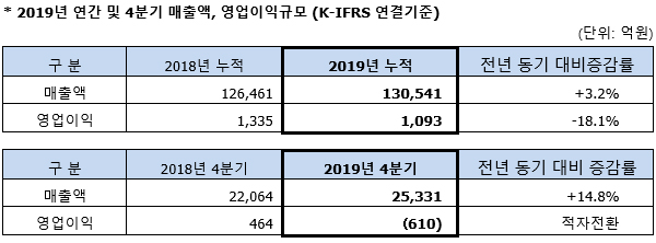 2019년 연간 및 4분기 매출액, 영업이익 표입니다. 자세한 내용은 하단 본문 내용을 참조하세요