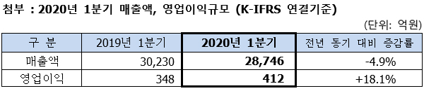 2020년 1분기 매출액, 영업이익 표입니다. 자세한 내용은 하단 본문 내용을 참조하세요
