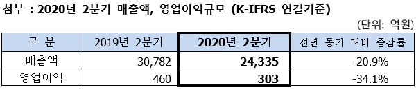 2020년 2분기 매출액, 영업이익 표입니다. 자세한 내용은 하단 본문 내용을 참조하세요