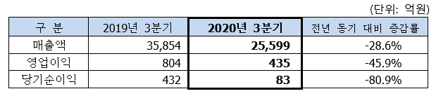 2020년 3분기 매출액, 영업이익, 당기순이익 표입니다. 자세한 내용은 하단 본문 내용을 참조하세요