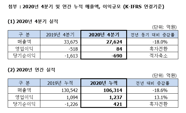 2020년 4분기 및 연간 누적 매출액, 이익규모에 관한 이미지 입니다. 자세한 사항은 하단의 설명을 참조하세요.