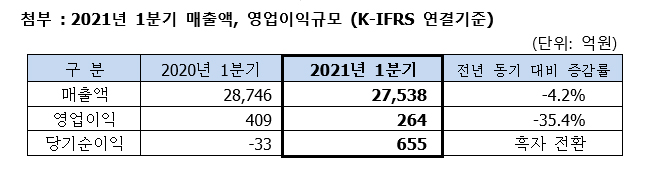 2021년 1분기 매출액, 영업이익규모에 관한 이미지 입니다. 자세한 사항은 하단의 설명을 참조하세요.