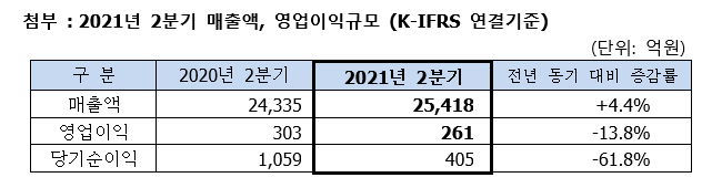 2021년 2분기 매출액, 영업이익규모에 관한 이미지 입니다. 자세한 사항은 하단의 설명을 참조하세요