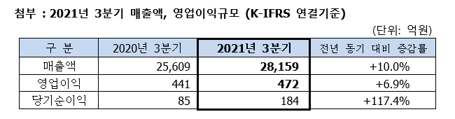 2021년 3분기 매출액, 영업이익규모에 관한 이미지 입니다. 자세한 사항은 하단의 설명을 참조하세요.